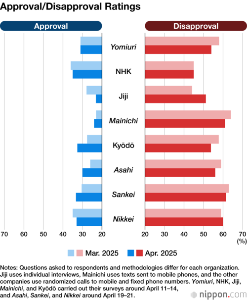 Approval/Disapproval Ratings