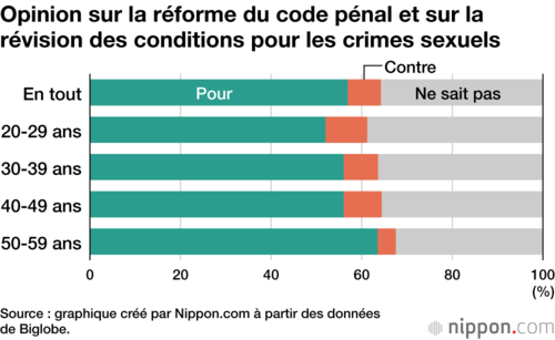 Opinion sur la réforme du code pénal et sur la révision des conditions pour les crimes sexuels