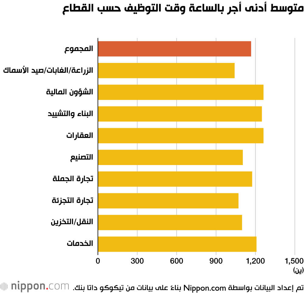 متوسط أدنى أجر بالساعة وقت التوظيف حسب القطاع