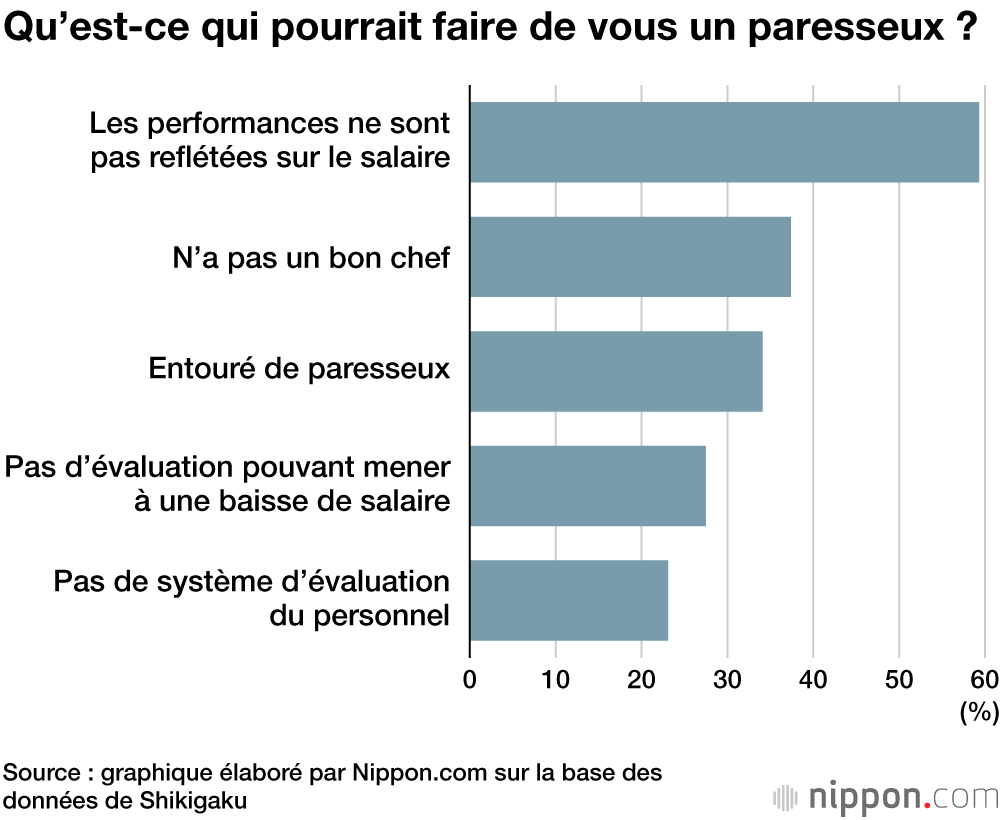 La moitié des entreprises japonaises ont un paresseux qui démoralise ses collègues