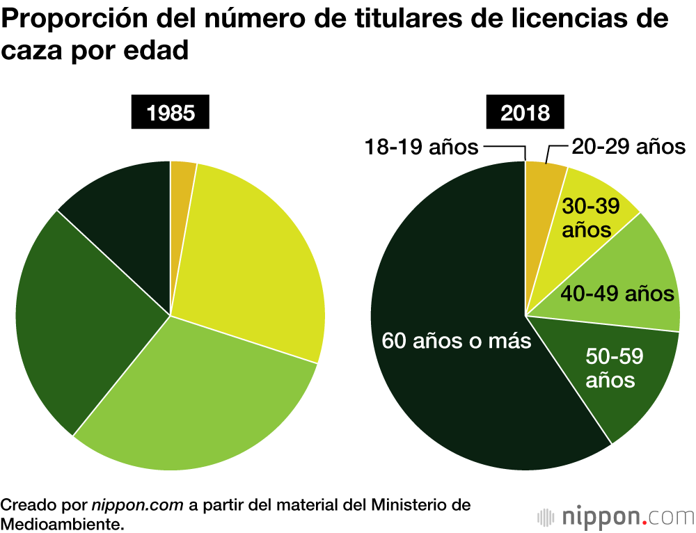 Proporción del número de titulares de licencias de caza por edad