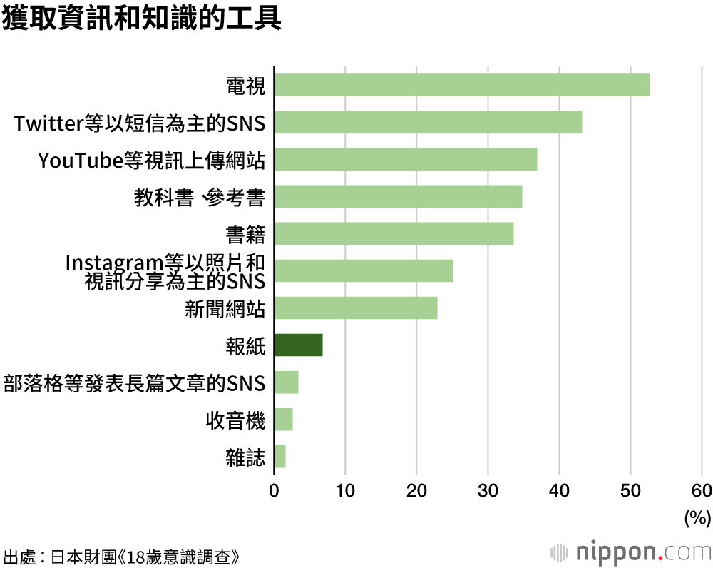 18歲意識調查：七成人不讀報，通過電視和Twitter獲取資訊