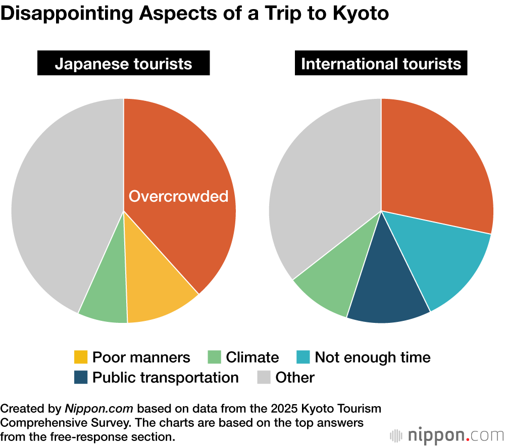 Disappointing Aspects of a Trip to Kyoto