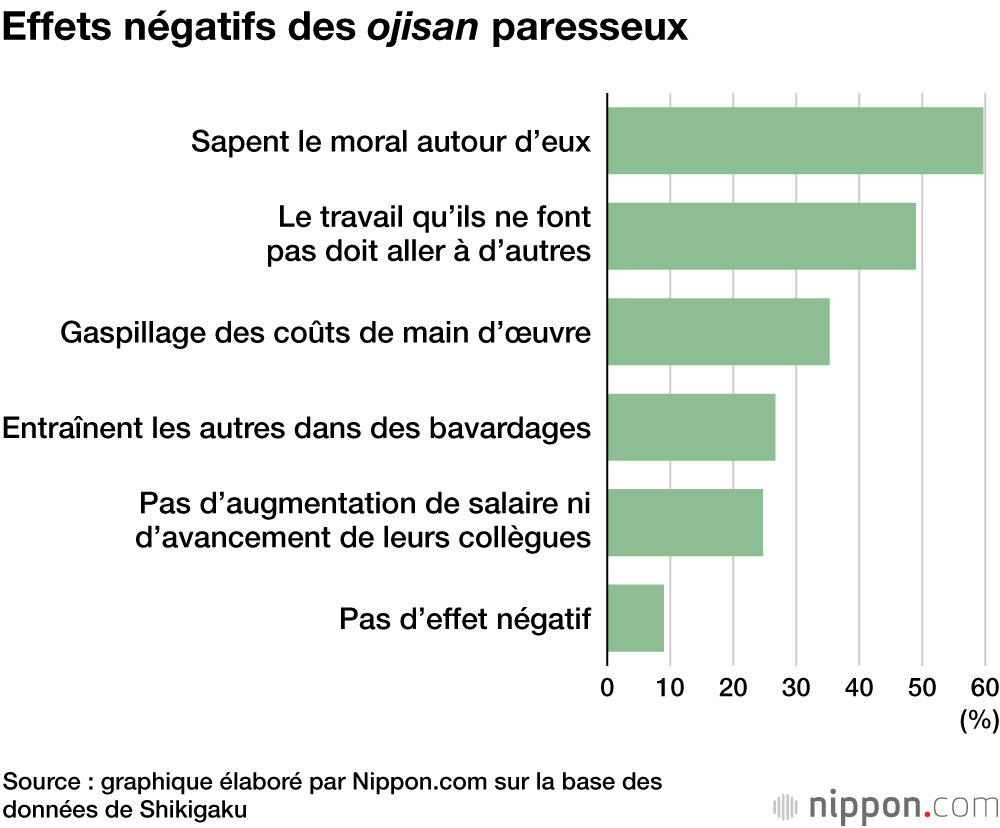 La moitié des entreprises japonaises ont un paresseux qui démoralise ses collègues
