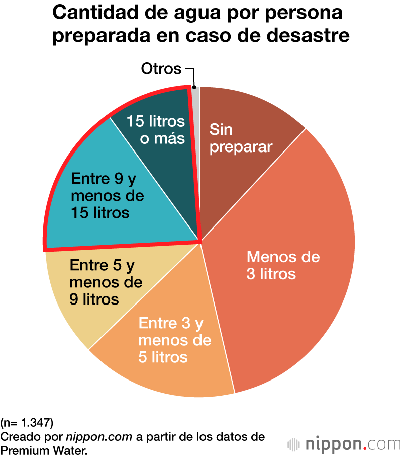 El 47 % de los japoneses no cuenta con suficiente agua reservada como prevención ante desastres 