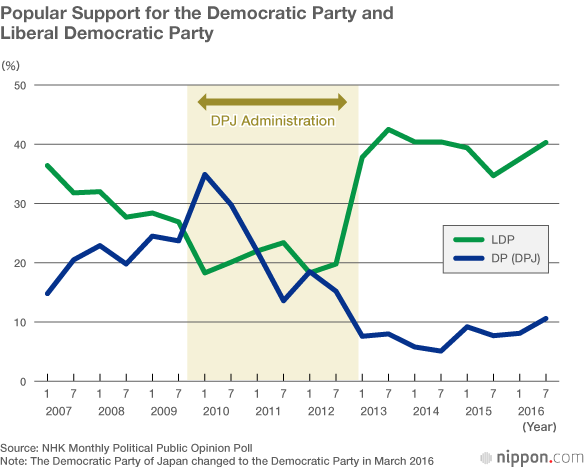 Democrats Elect Renhō as Party President