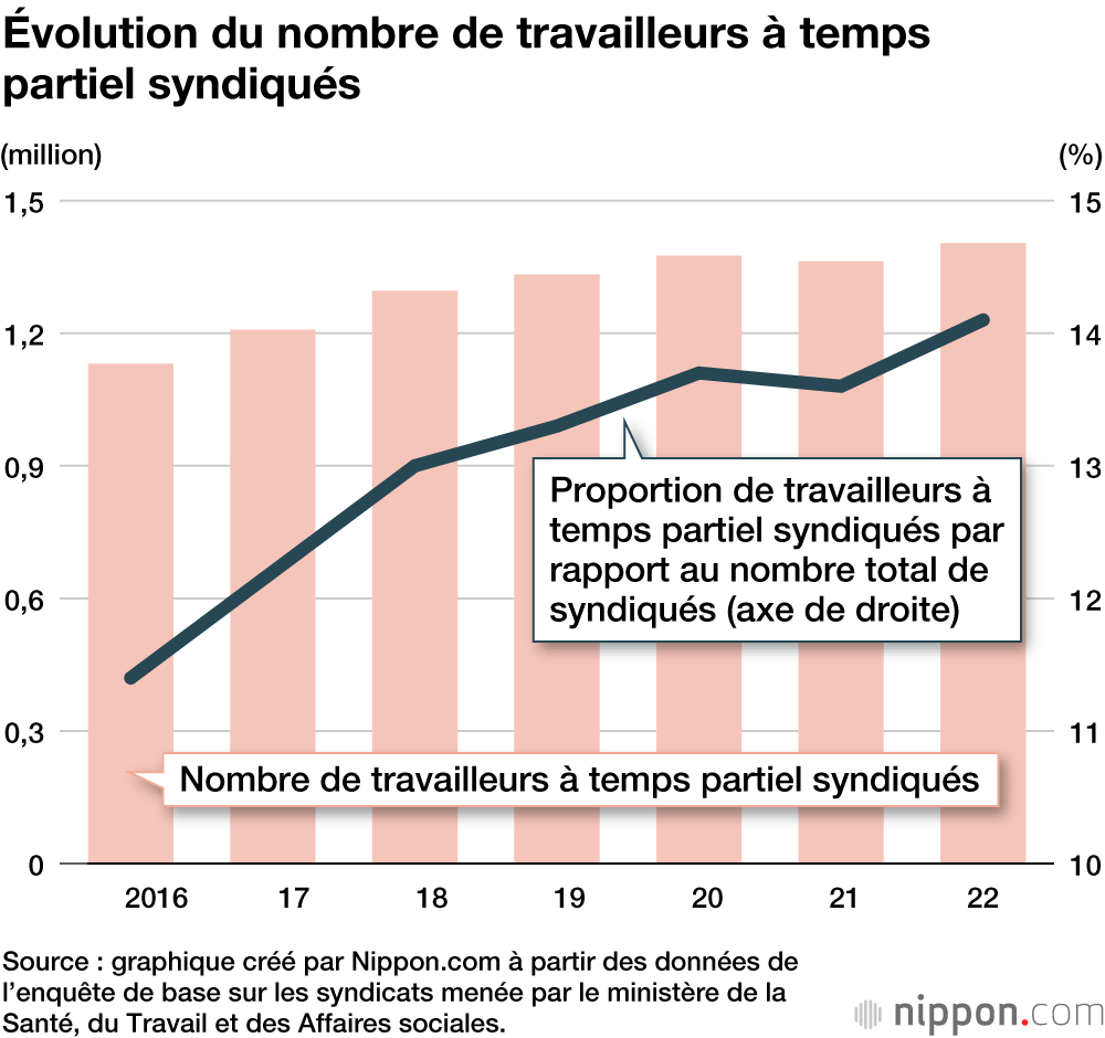Évolution du nombre de travailleurs à temps partiel syndiqués