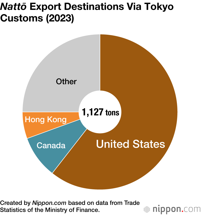 Nattō Export Destinations Via Tokyo Customs (2023)