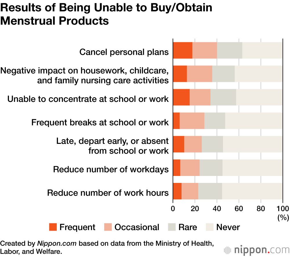 Japanese Survey on “Period Poverty” Finds Need to Address the Problem
