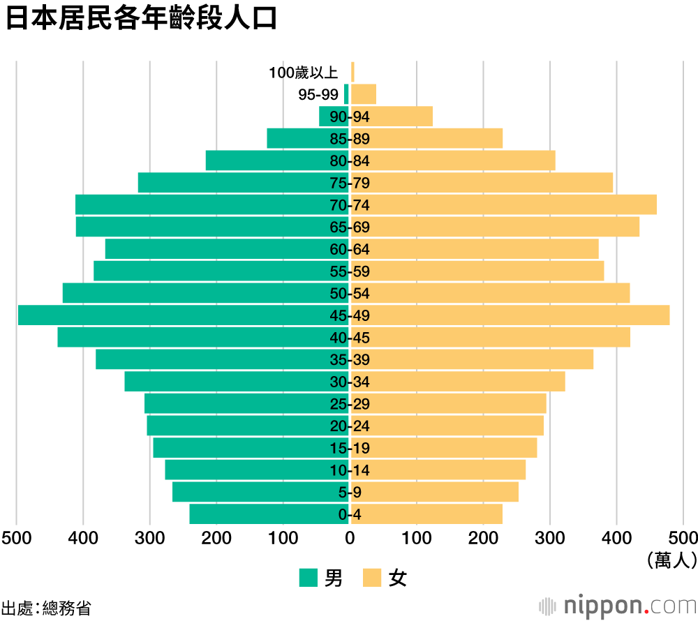日本人人口首次減少超50萬：外國人比率上升到2.25%