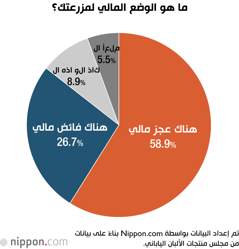 ما هو الوضع المالي لمزرعتك؟