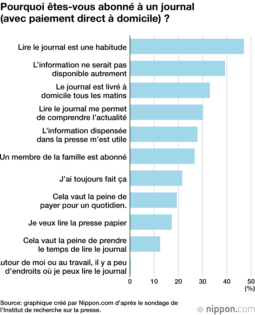 Pourquoi êtes-vous abonné à un journal (avec paiement direct à domicile) ?