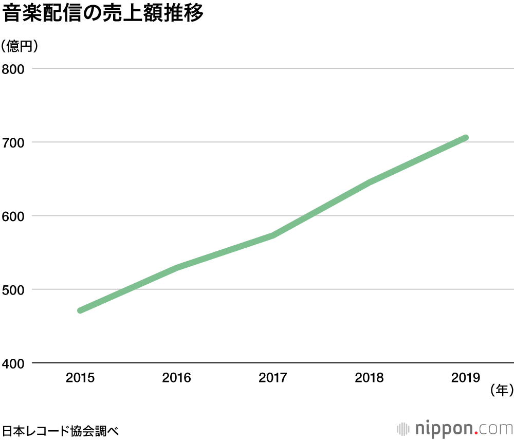 2019年の音楽ソフト売り上げは2998億円：ストリーミングが前年比33％増