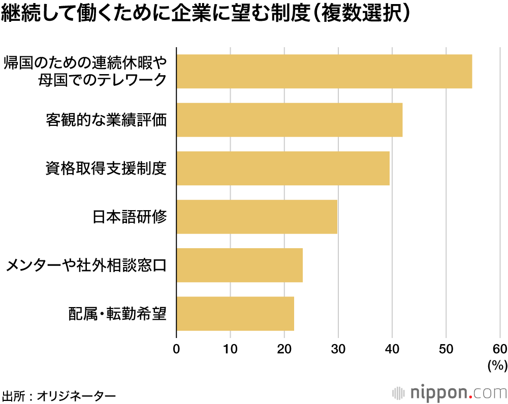 継続して働くために企業に望む制度（複数選択）