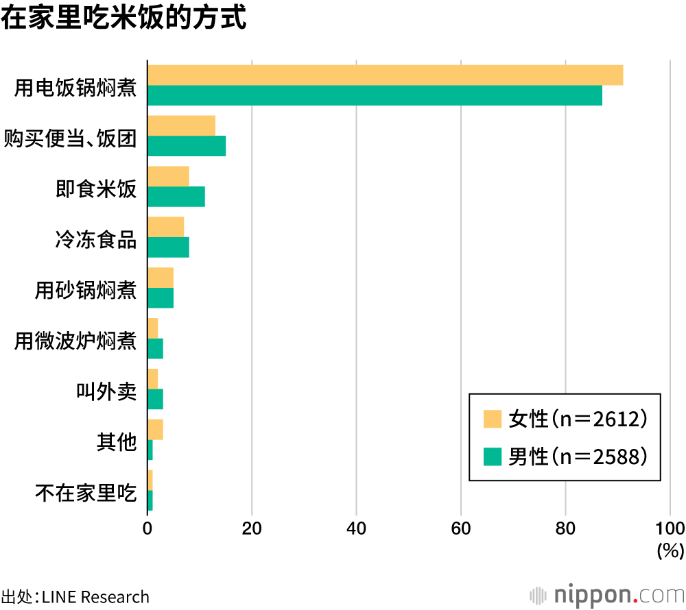 在家里吃米饭的方式