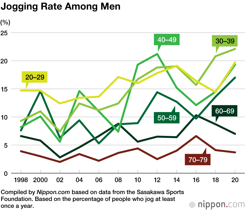 Japan’s “Jogging Population” Reaches Record High of 10.6 Million