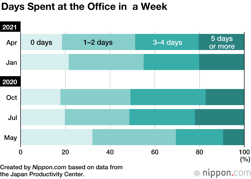 Implementation of Telework in Japan Continues to Lag