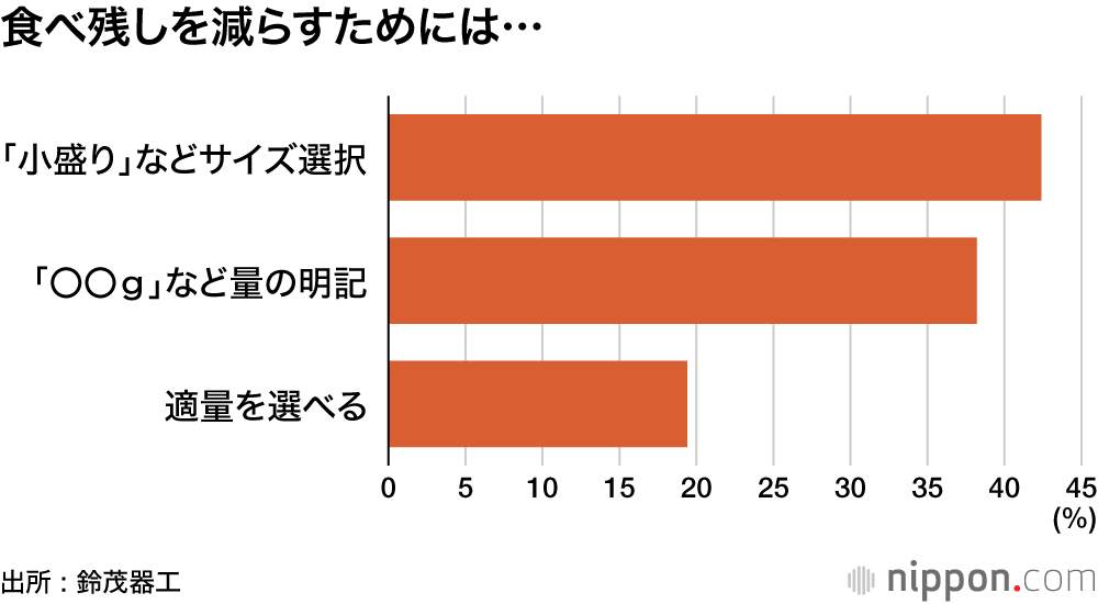 食べ残しを減らすためには…