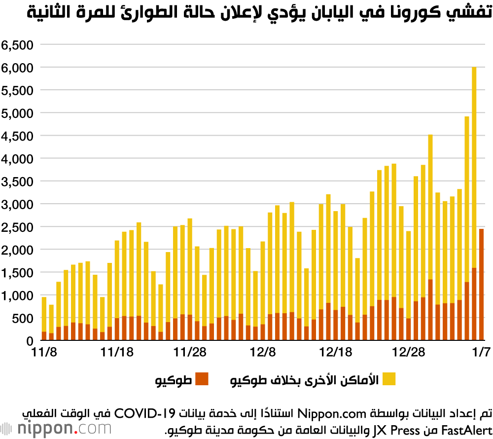 اليابان تواجه مهمة أكثر صعوبة لاحتواء كورونا بعد إعلان حالة الطوارئ للمرة الثانية