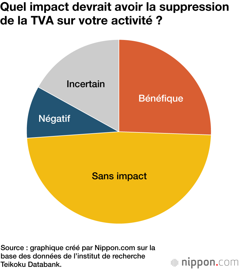 Quel impact devrait avoir la suppression de la TVA sur votre activité ?