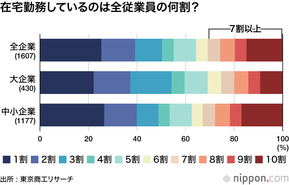 「在宅勤務実施していない」が7割超 ―東京商工リサーチ調査 : 取りやめた企業27.2%