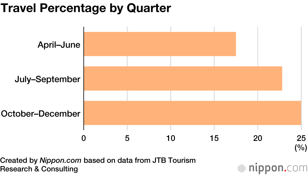 Deferred Pleasures: Japanese Show Tendency to Delay Domestic and Overseas Trips