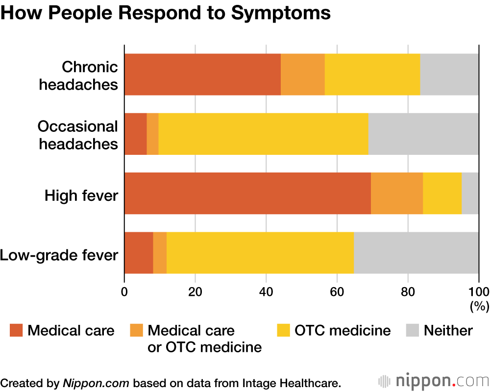 How People Respond to Symptoms