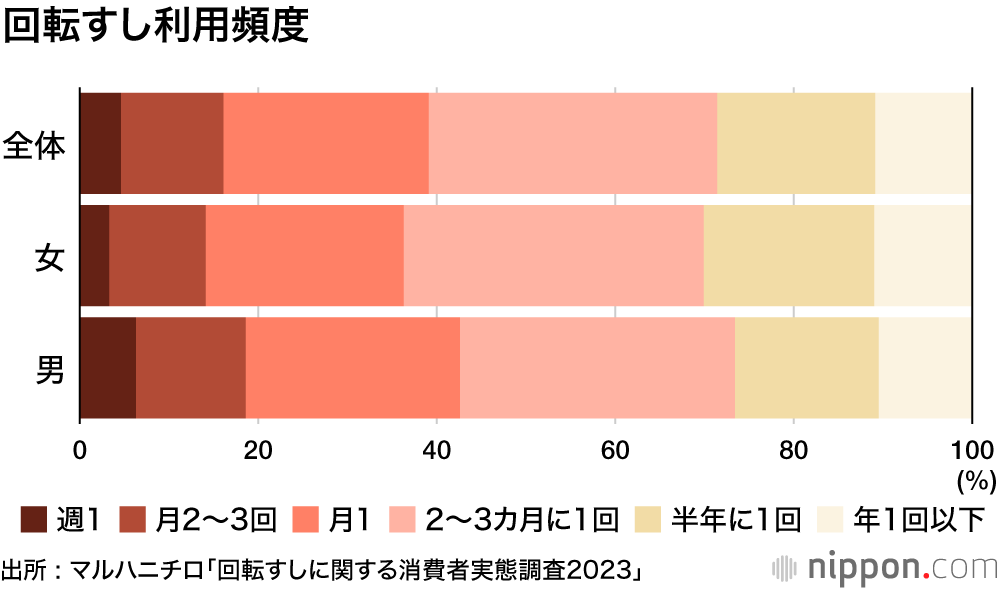 回転すし利用頻度
