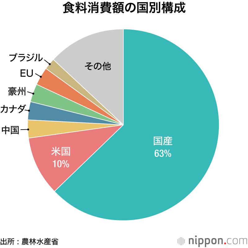 食料自給率38%―小麦収穫増で小幅改善 :  穀物価格、輸送運賃の高騰で生産額ベースは過去最低