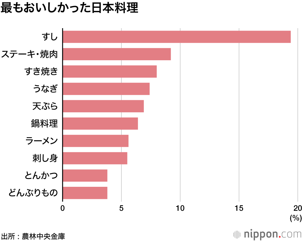 最もおいしかった日本料理