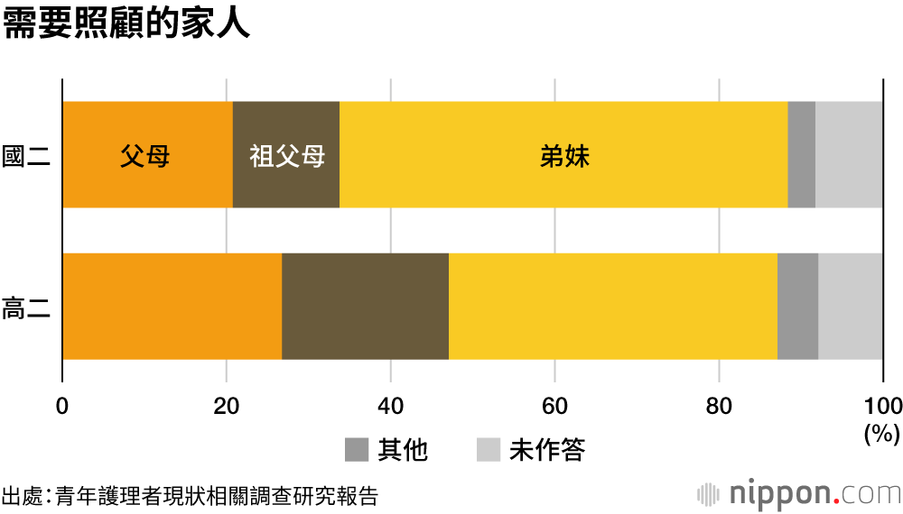 需要照護家人的國中生，占比達到5.7%