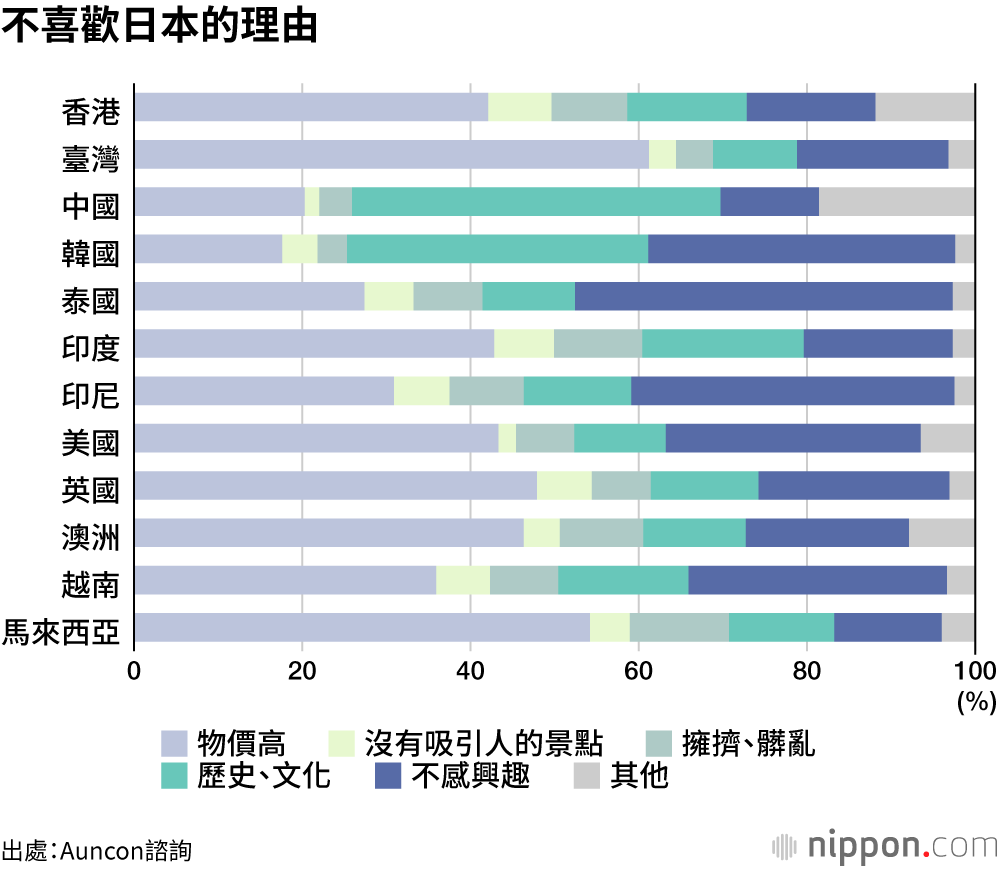 對日好感度和訪日意願調查：喜歡日本的四季風景和菜肴，但物價太高！