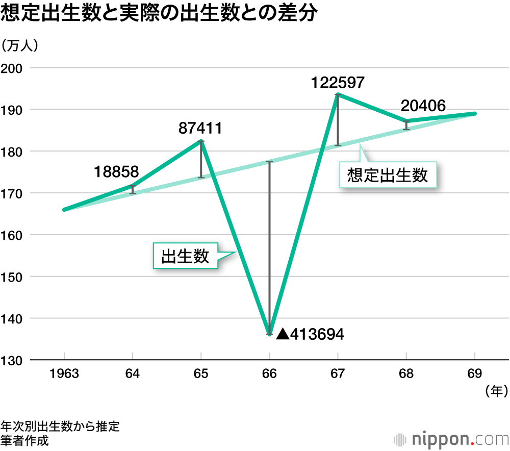 想定出生数と実際の出生数との差分