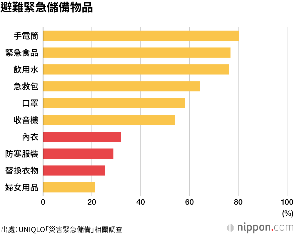防災緊急包！沒想到容易忘記儲備這些衣物