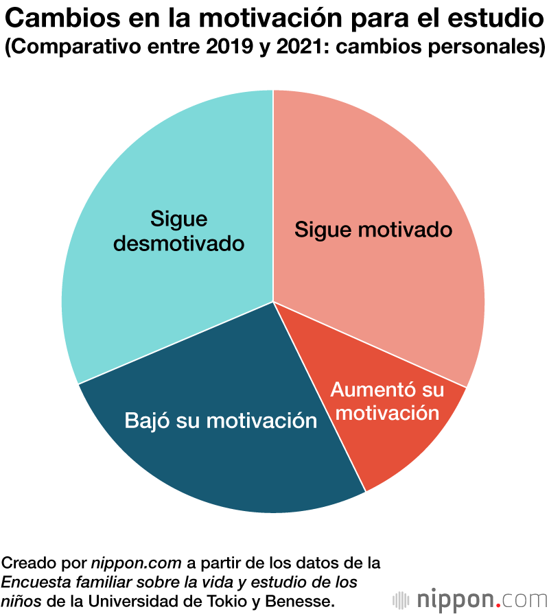 Una mayoría de estudiantes japoneses se sintieron desmotivados a la hora de estudiar a causa de la pandemia