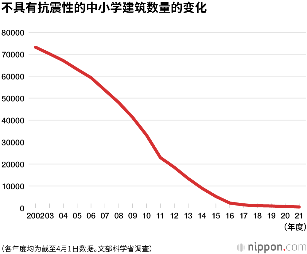 日本公立中小学建筑，抗震化率达99.6%