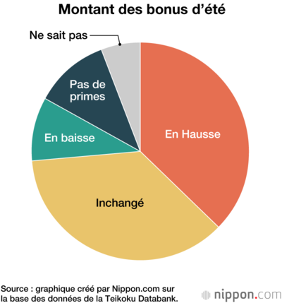 Montant des bonus d’été