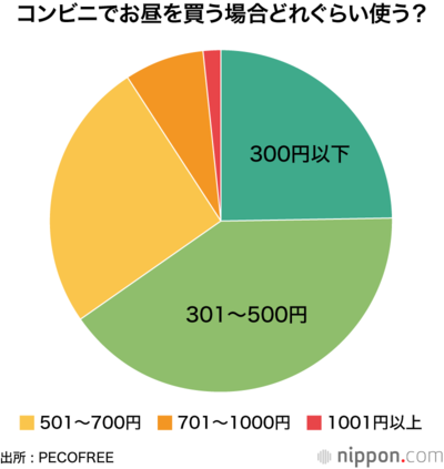 コンビニでお昼を買う場合どれぐらい使う?