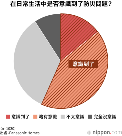 在日常生活中是否意識到了防災問題?