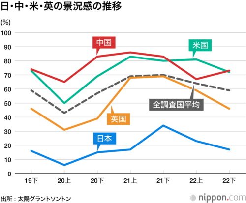 日・中・米・英の景況感の推移