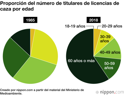 Proporción del número de titulares de licencias de caza por edad