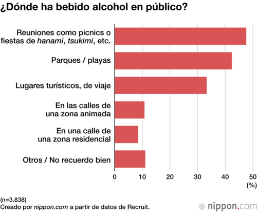 ¿Dónde ha bebido alcohol en público?