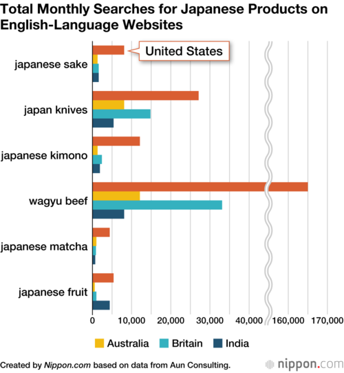 Total Monthly Searches for Japanese Products on English-Language Websites