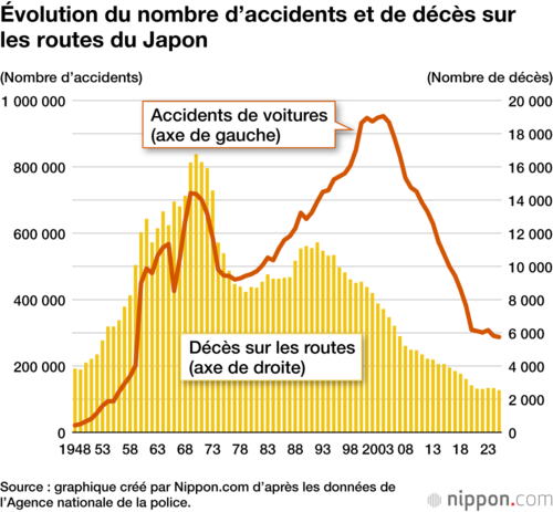 Évolution du nombre d’accidents et de décès sur les routes du Japon