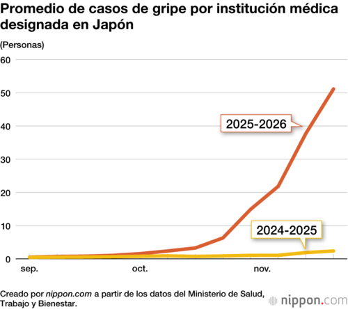Promedio de casos de gripe por institución médica designada en Japón