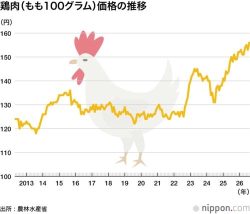 鶏肉（もも100グラム）価格の推移