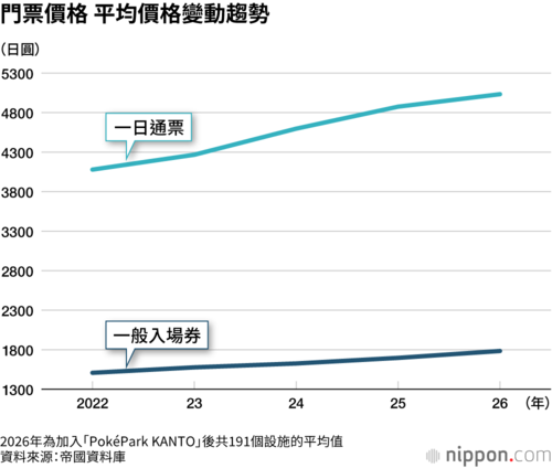 門票價格 平均價格變動趨勢