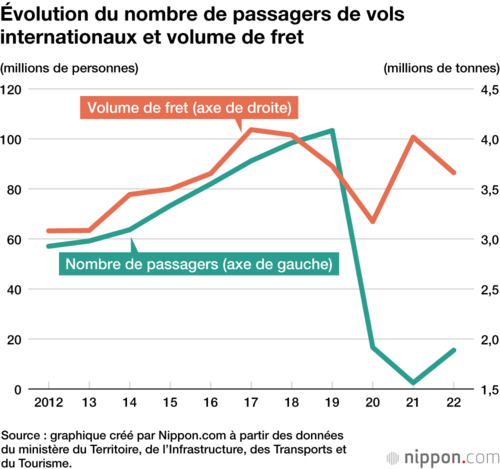Évolution du nombre de passagers de vols internationaux et volume de fret