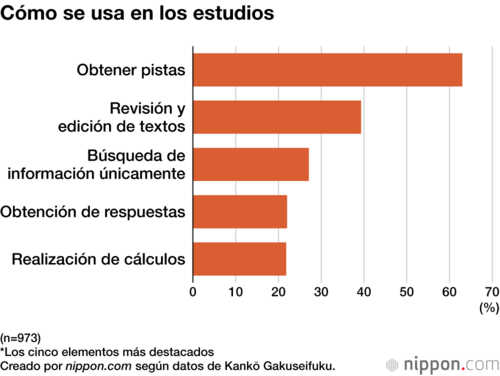 Cómo se usa en los estudios