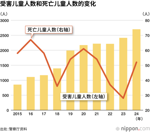 受害儿童人数和死亡儿童人数的变化